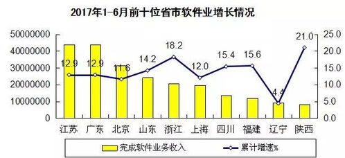 软件与信息技术服务业 上半年收入达25584亿元，投资与管理新趋势解析