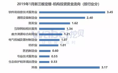 新三板定增市场寒意未消 2019年1月机构投资17亿元，同比下降67%，软件与信息技术服务业跌幅显著