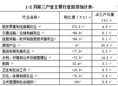 市县信息 软件和信息技术服务业的投资与管理