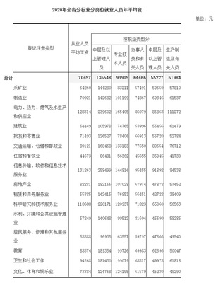 2020年福建省规模以上企业分岗位就业人员年平均工资分析——以软件和信息技术服务业的投资与管理岗位为例