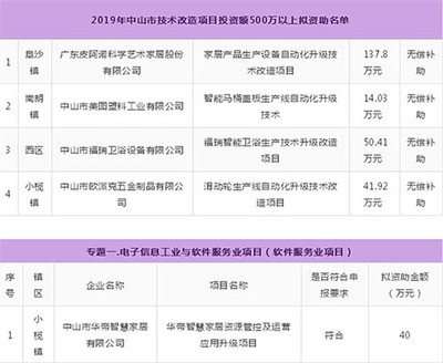 重磅补贴！卫浴行业500万元以上投资项目获政府支持，软件与信息技术服务业协同发展