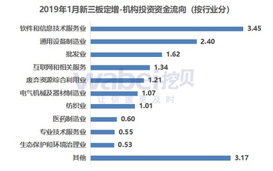 2019 年 1 月新三板定增市场遇冷 机构投资额 17 亿元，同比锐减 67%